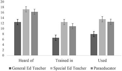 Supporting the inclusion and retention of autistic students: Exploring teachers' and paraeducators' use of evidence-based practices in public elementary schools